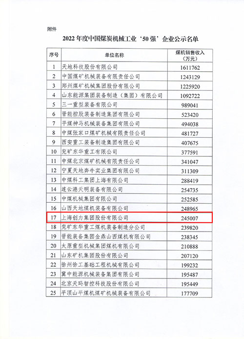 3499拉斯维加斯app及子公司浙江中煤科技入选2022年度中国煤炭机械工业50强(图1)